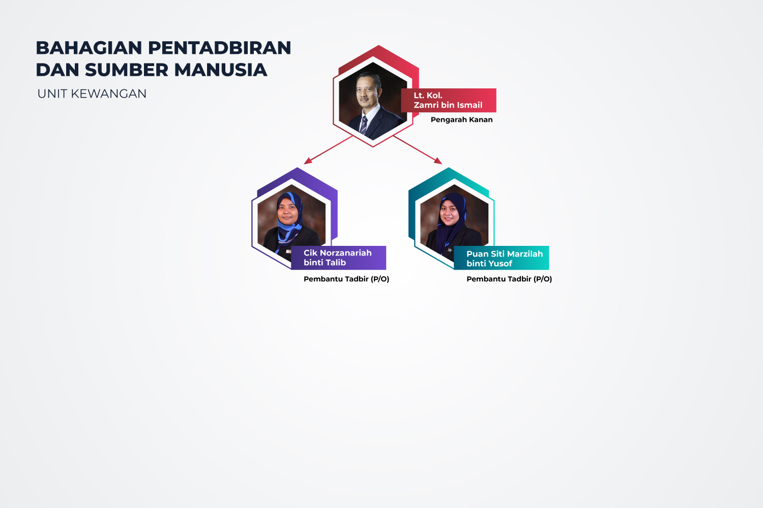 Bahagian Pentadbiran & Sumber Manusia